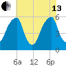 Fairton, Cohansey River tide chart for Saturday, July 13, 2024
