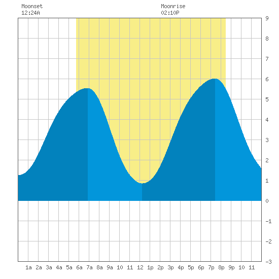Fairton, Cohansey River tide chart for Sunday, July 14, 2024