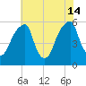 Fairton, Cohansey River tide chart for Sunday, July 14, 2024
