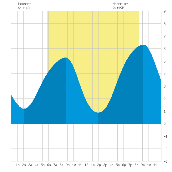 Fairton, Cohansey River tide chart for Tuesday, July 16, 2024