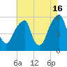 Fairton, Cohansey River tide chart for Tuesday, July 16, 2024