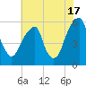 Fairton, Cohansey River tide chart for Wednesday, July 17, 2024