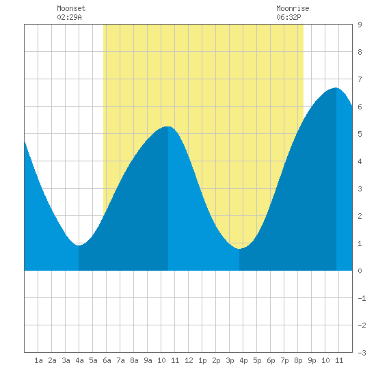 Fairton, Cohansey River tide chart for Thursday, July 18, 2024