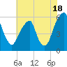 Fairton, Cohansey River tide chart for Thursday, July 18, 2024