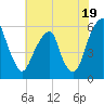 Fairton, Cohansey River tide chart for Friday, July 19, 2024