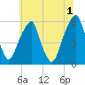 Fairton, Cohansey River tide chart for Monday, July 1, 2024