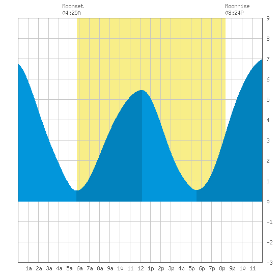 Fairton, Cohansey River tide chart for Saturday, July 20, 2024