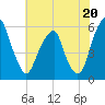 Fairton, Cohansey River tide chart for Saturday, July 20, 2024