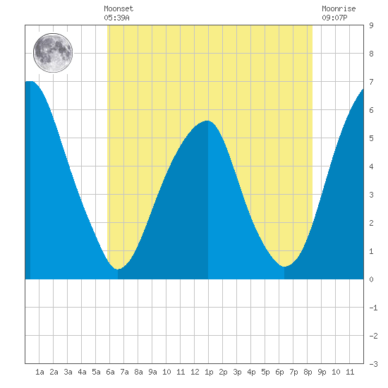 Fairton, Cohansey River tide chart for Sunday, July 21, 2024