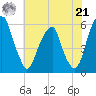 Fairton, Cohansey River tide chart for Sunday, July 21, 2024