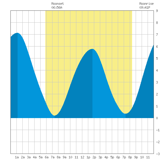 Fairton, Cohansey River tide chart for Monday, July 22, 2024