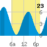Fairton, Cohansey River tide chart for Tuesday, July 23, 2024