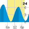 Fairton, Cohansey River tide chart for Wednesday, July 24, 2024