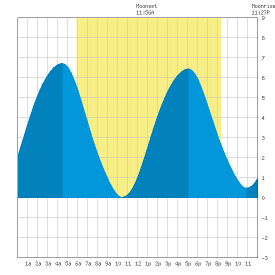 Fairton, Cohansey River tide chart for Friday, July 26, 2024