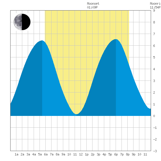 Fairton, Cohansey River tide chart for Saturday, July 27, 2024