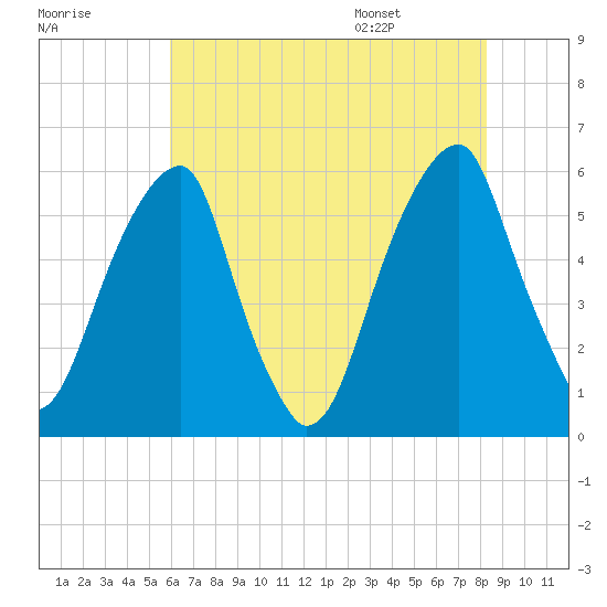 Fairton, Cohansey River tide chart for Sunday, July 28, 2024