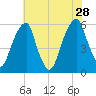 Fairton, Cohansey River tide chart for Sunday, July 28, 2024