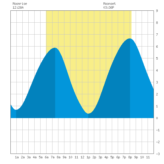 Fairton, Cohansey River tide chart for Monday, July 29, 2024
