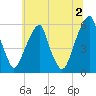 Fairton, Cohansey River tide chart for Tuesday, July 2, 2024