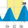 Fairton, Cohansey River tide chart for Tuesday, July 30, 2024