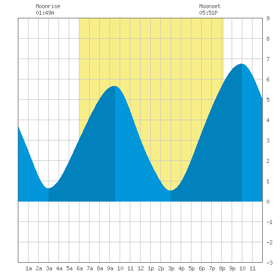 Fairton, Cohansey River tide chart for Wednesday, July 31, 2024