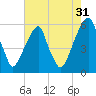 Fairton, Cohansey River tide chart for Wednesday, July 31, 2024