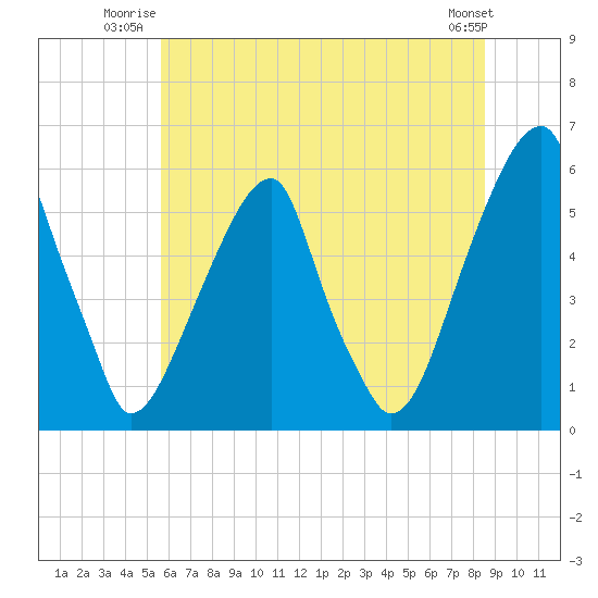 Fairton, Cohansey River tide chart for Wednesday, July 3, 2024