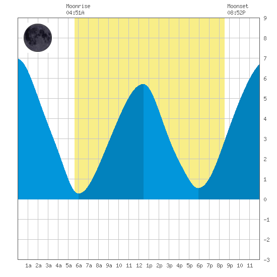 Fairton, Cohansey River tide chart for Friday, July 5, 2024