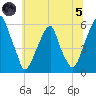 Fairton, Cohansey River tide chart for Friday, July 5, 2024