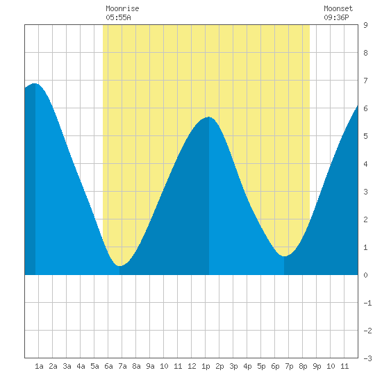 Fairton, Cohansey River tide chart for Saturday, July 6, 2024