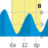 Fairton, Cohansey River tide chart for Monday, July 8, 2024