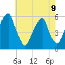 Fairton, Cohansey River tide chart for Tuesday, July 9, 2024