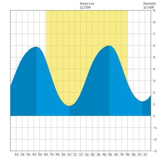 Fairton, Cohansey River tide chart for Saturday, August 10, 2024