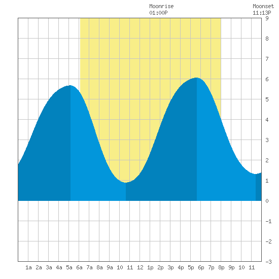 Fairton, Cohansey River tide chart for Sunday, August 11, 2024