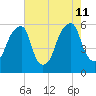 Fairton, Cohansey River tide chart for Sunday, August 11, 2024