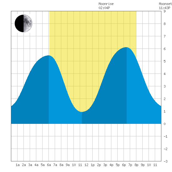 Fairton, Cohansey River tide chart for Monday, August 12, 2024