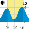 Fairton, Cohansey River tide chart for Monday, August 12, 2024