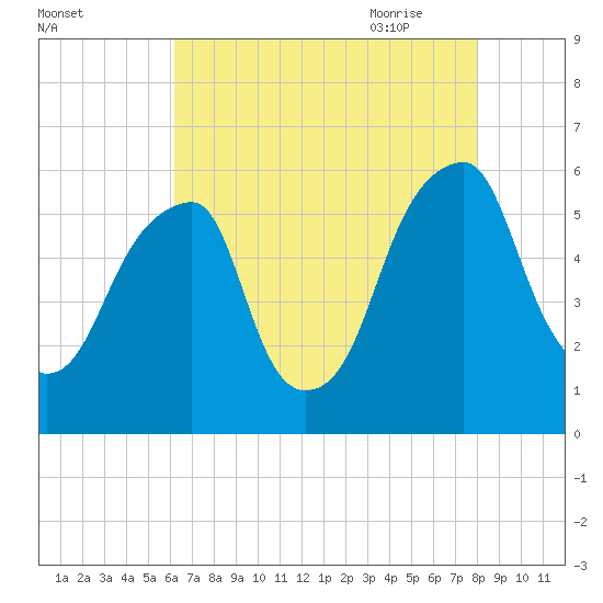Fairton, Cohansey River tide chart for Tuesday, August 13, 2024