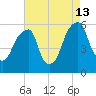 Fairton, Cohansey River tide chart for Tuesday, August 13, 2024
