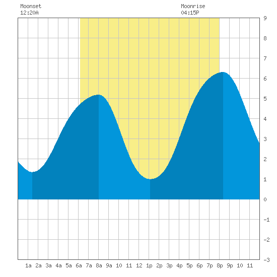 Fairton, Cohansey River tide chart for Wednesday, August 14, 2024