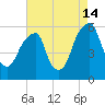Fairton, Cohansey River tide chart for Wednesday, August 14, 2024