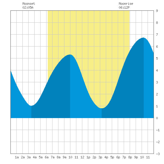Fairton, Cohansey River tide chart for Friday, August 16, 2024
