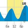 Fairton, Cohansey River tide chart for Friday, August 16, 2024