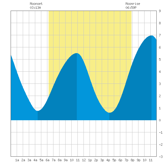Fairton, Cohansey River tide chart for Saturday, August 17, 2024