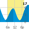 Fairton, Cohansey River tide chart for Saturday, August 17, 2024