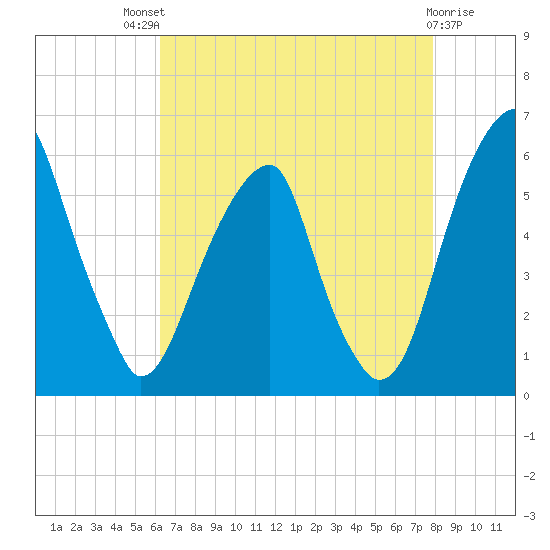 Fairton, Cohansey River tide chart for Sunday, August 18, 2024