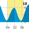 Fairton, Cohansey River tide chart for Sunday, August 18, 2024