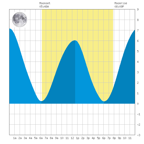 Fairton, Cohansey River tide chart for Monday, August 19, 2024