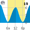 Fairton, Cohansey River tide chart for Monday, August 19, 2024