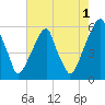 Fairton, Cohansey River tide chart for Thursday, August 1, 2024